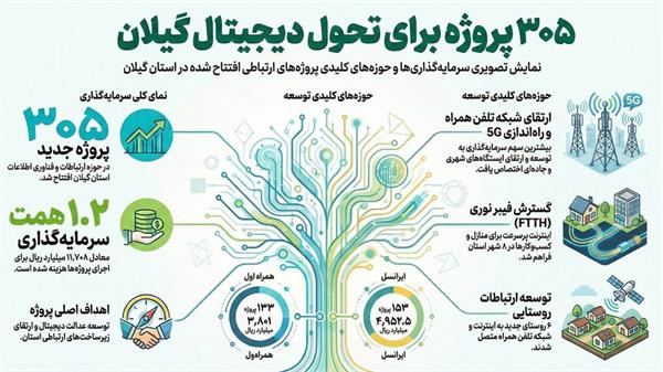 ۳۰۵ پروژه ارتباطی برای تحول دیجیتال گیلان
