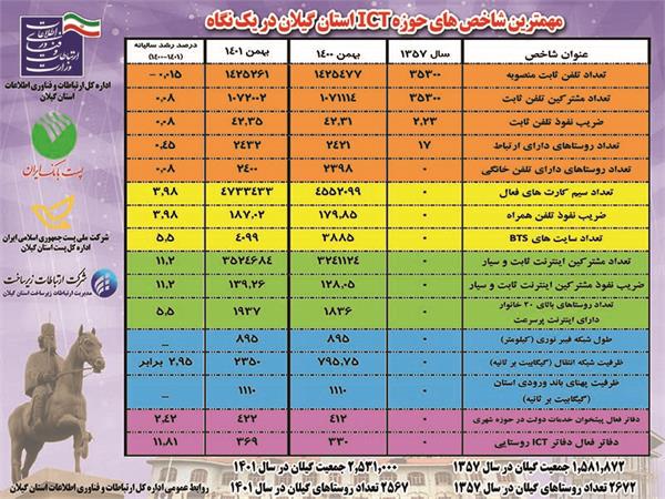 مهم ترین شاخص های حوزه ارتباطات و فناوری اطلاعات استان گیلان