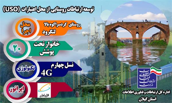 تکنولوژی سایت دکل روستای کردسراکوه‌بالا شهرستان لنگرود توسعه و ارتقا یافت.