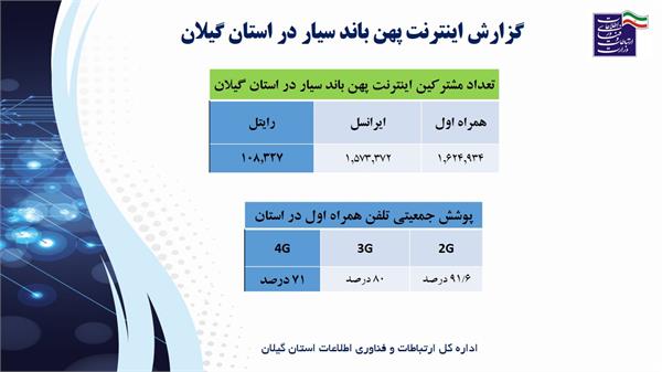 ضریب نفوذ اینترنت پهن باند سیار استان گیلان به 128/8 درصد رسید