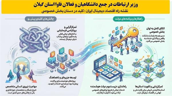 تمرکز بر نقش‌آفرینی بخش خصوصی| تمرکززدایی هوشمند | توسعه دولت دیجیتال